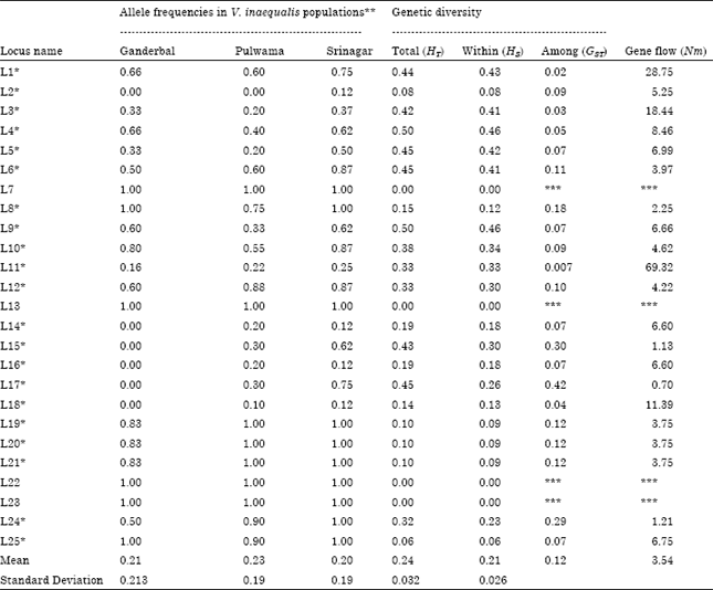 Image for - Genetic Differentiation among Populations of Venturia inaequalis in Kashmir: A North-Western State of India