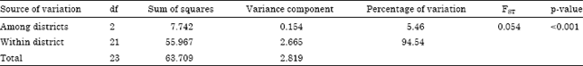Image for - Genetic Differentiation among Populations of Venturia inaequalis in Kashmir: A North-Western State of India