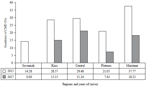 Image for - Identification and Incidence of Cassava Mosaic Begomoviruses in Togo