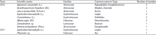 Image for - Identification and Incidence of Cassava Mosaic Begomoviruses in Togo
