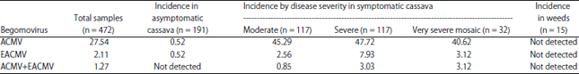 Image for - Identification and Incidence of Cassava Mosaic Begomoviruses in Togo
