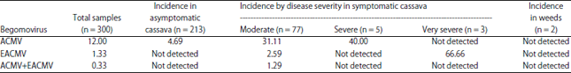 Image for - Identification and Incidence of Cassava Mosaic Begomoviruses in Togo