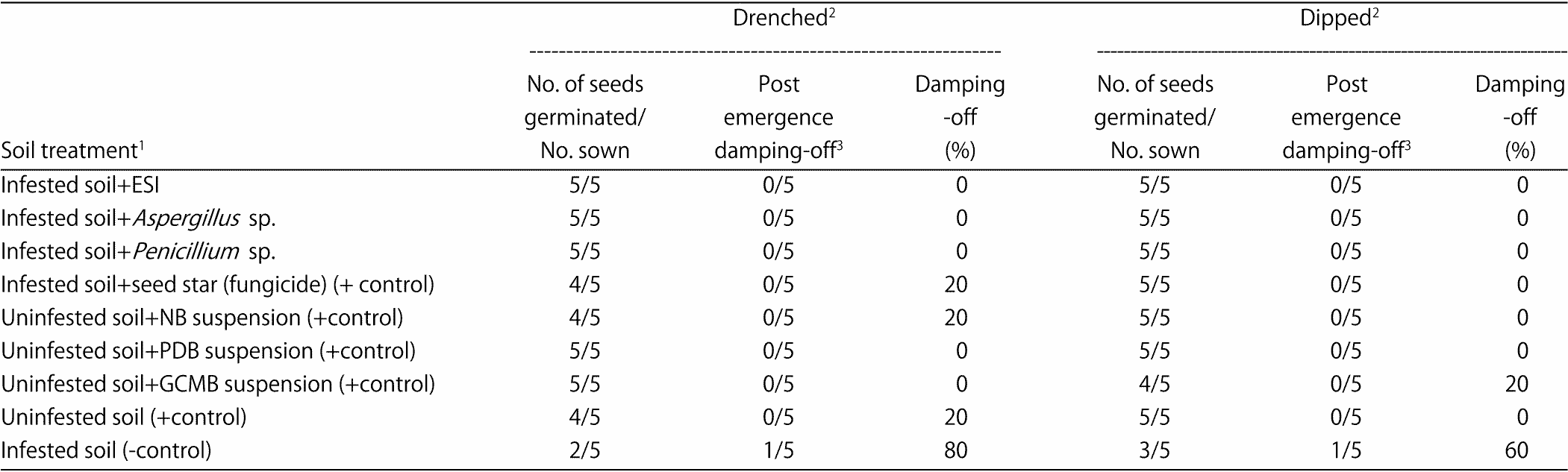 Image for - Biocontrol of Seed Decay, Seedling Damping-off and Plant-Growth Promotion of Cocoa Seedlings with Antagonistic Microbes