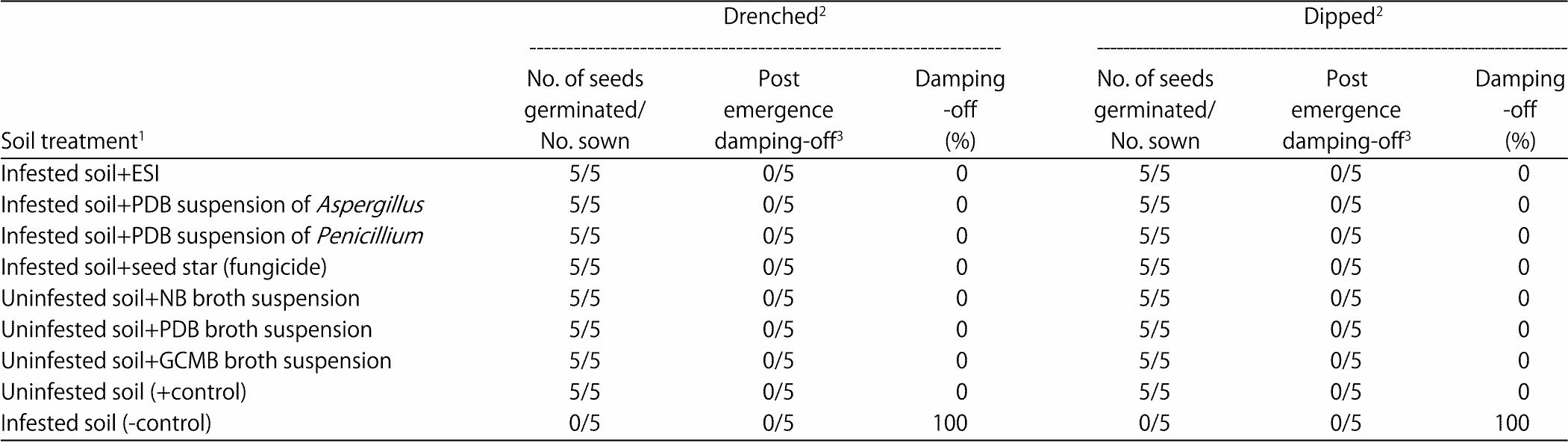 Image for - Biocontrol of Seed Decay, Seedling Damping-off and Plant-Growth Promotion of Cocoa Seedlings with Antagonistic Microbes