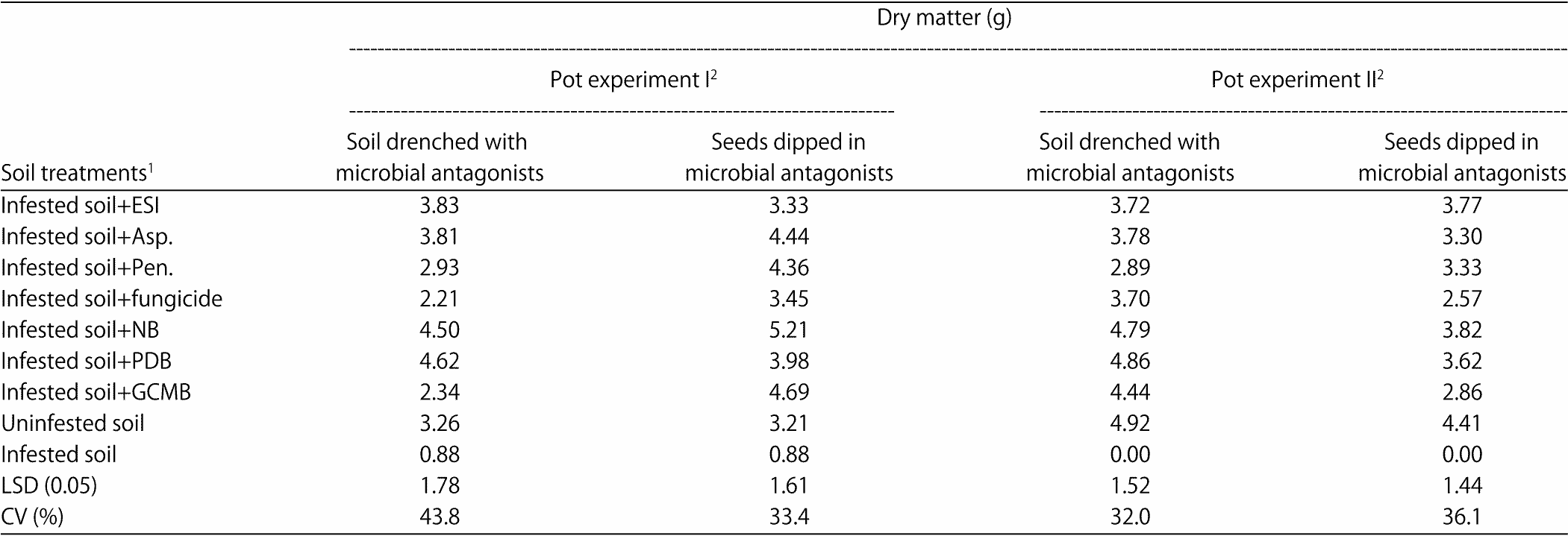 Image for - Biocontrol of Seed Decay, Seedling Damping-off and Plant-Growth Promotion of Cocoa Seedlings with Antagonistic Microbes