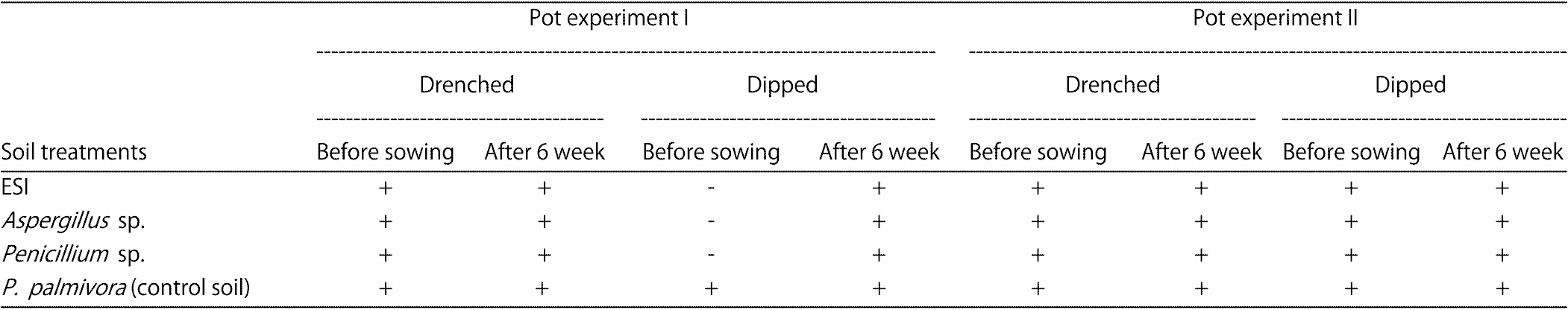 Image for - Biocontrol of Seed Decay, Seedling Damping-off and Plant-Growth Promotion of Cocoa Seedlings with Antagonistic Microbes