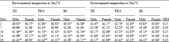 Image for - Effects of High Environmental Temperature on the Body Temperature of Thai Indigenous, Thai Indigenous Crossbred and Broiler Chickens