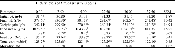 Image for - Response of Shika Brown Cockerels to Graded Dietary Levels of Lablab  purpureus Beans
