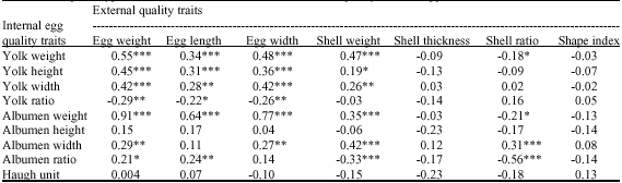 Image for - Phenotypic Correlations Between Some External and Internal Egg Quality  Traits in the Exotic Isa Brown Layer Breeders