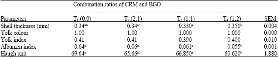 Image for - Performance and Egg Quality Characteristics of Layers Fed Different Combinations of Cassava Root Meal and Bambara Groundnut Offals