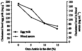 Image for - Supplementing Laying Hen Diet with Gum Arabic (Acacia senegal): Effect on Egg Production, Shell Thickness and Yolk Content of Cholesterol, Calcium and Phosphorus