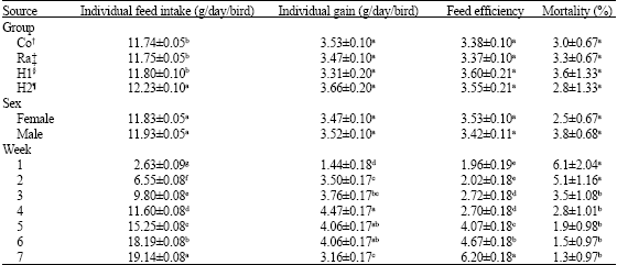 quail feed per day