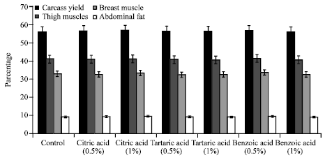 Image for - Influence of Three Different Organic Acids on Broiler Performance