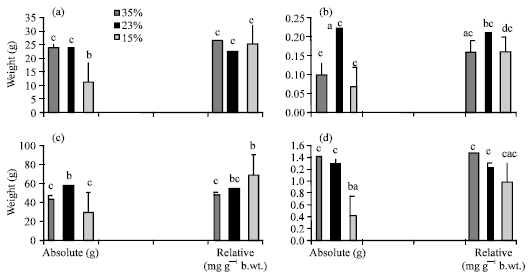 Image for - Effect of Increasing Protein Percentage Feed on the Performance and Carcass Characteristics of the Broiler Chicks