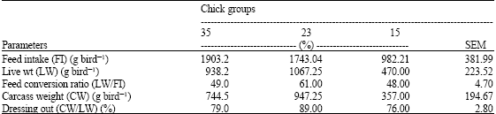 Image for - Effect of Increasing Protein Percentage Feed on the Performance and Carcass Characteristics of the Broiler Chicks