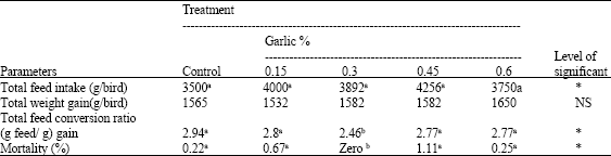Image for - Effect of Feeding Garlic on the Performance and Immunity of Broilers