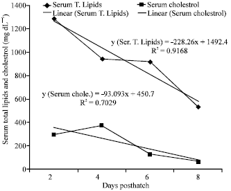 Image for - Changes in the Concentrations of Liver Total Lipids, Serum Total Lipids and Serum Cholesterol During Early Days Post-hatch in Broiler Chicks