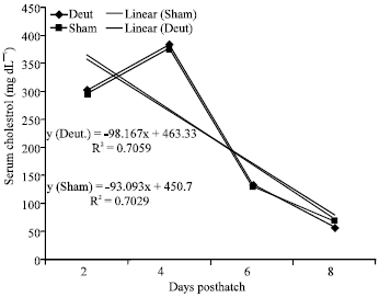 Image for - Changes in the Concentrations of Liver Total Lipids, Serum Total Lipids and Serum Cholesterol During Early Days Post-hatch in Broiler Chicks