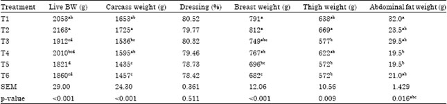 Image for - Growth Performance and Carcass Yield of Broilers as Affected by Stocking Density and Enzymatic Growth Promoters