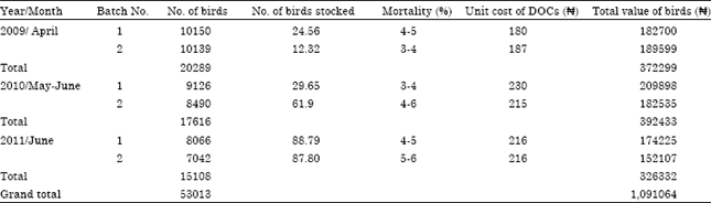 Image for - Economic Impact of Recurrent Outbreaks of Gumboro Disease in a Commercial Poultry Farm in Kano, Nigeria