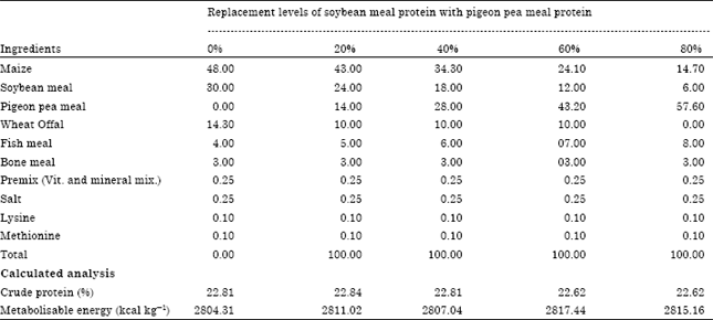 Image for - Replacement Value of Boiled Pigeon Pea (Cajanus cajan) on Growth Performance, Carcass and Haematological Responses of Broiler Chickens