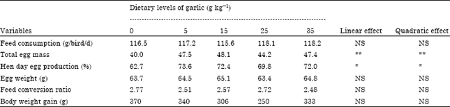 Image for - Use of Garlic as a Hypocholesterolemic Dietary Additive in Laying Hens
