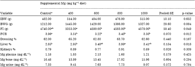 Image for - Effect of Supplemental Zinc, Magnesium or Iron on Performance and Some Physiological Traits of Growing Rabbits