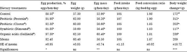 Image for - Effect of Probiotics, Prebiotics and Organic Acids on Layer Performance and Egg Quality