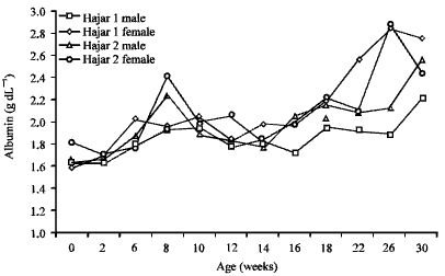 Image for - Evaluation of Some Blood Parameters of Hajar 1 and Hajar 2 Saudi Chicken  Lines Over the First 30 Weeks of Age