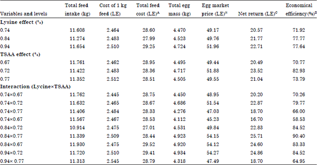 Image for - Influence of Different Levels of Certain Essential Amino Acids on the Performance, Egg Quality Criteria and Economics of Lohmann Brown Laying Hens