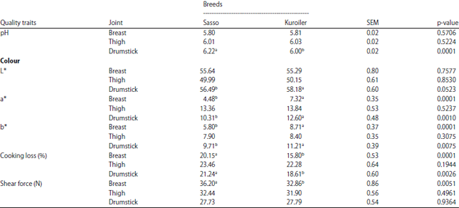 Image for - Performance of Sasso and Kuroiler Chickens under Semi-Scavenging System in Tanzania: Carcass and Meat Quality