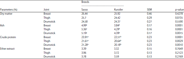 Image for - Performance of Sasso and Kuroiler Chickens under Semi-Scavenging System in Tanzania: Carcass and Meat Quality