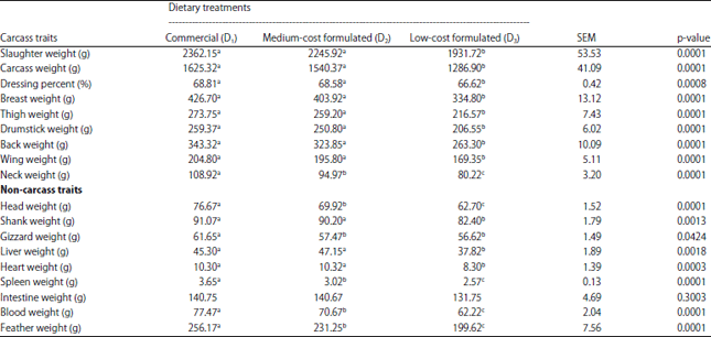 Image for - Performance of Sasso and Kuroiler Chickens under Semi-Scavenging System in Tanzania: Carcass and Meat Quality