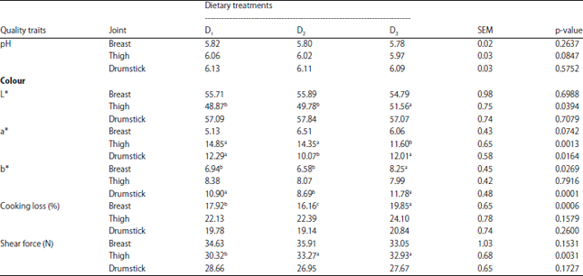 Image for - Performance of Sasso and Kuroiler Chickens under Semi-Scavenging System in Tanzania: Carcass and Meat Quality