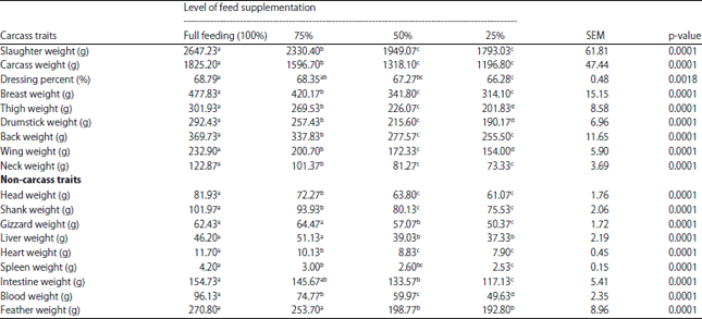 Image for - Performance of Sasso and Kuroiler Chickens under Semi-Scavenging System in Tanzania: Carcass and Meat Quality