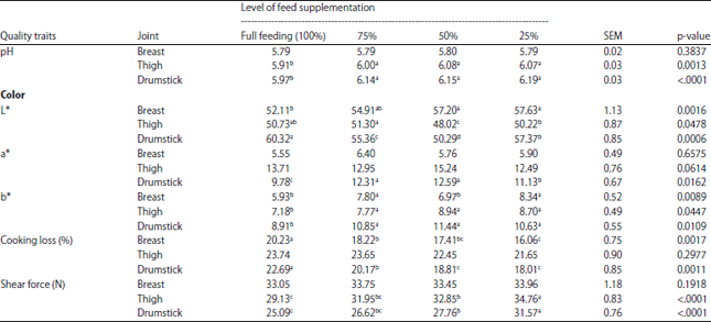 Image for - Performance of Sasso and Kuroiler Chickens under Semi-Scavenging System in Tanzania: Carcass and Meat Quality