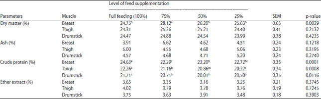Image for - Performance of Sasso and Kuroiler Chickens under Semi-Scavenging System in Tanzania: Carcass and Meat Quality