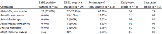 Image for - Frequency and Characteristics of the Neonatal Sepsis Infections Caused by
Extended-Spectrum Beta-Lactamase (ESBL) Producing and Non-Producing Organisms
in the Chittagong Area of Bangladesh