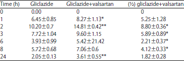 Image for - Effect of Valsartan on Pharmacokinetics and Pharmacodynamics of Gliclazide in Diabetic rats