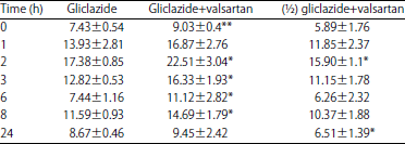 Image for - Effect of Valsartan on Pharmacokinetics and Pharmacodynamics of Gliclazide in Diabetic rats