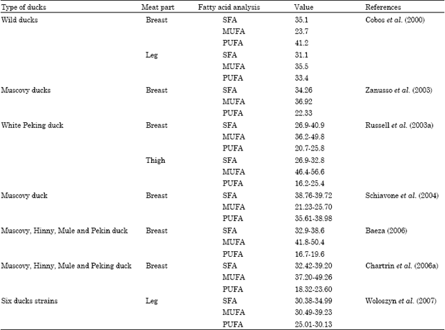 Image for - Potential Application of Duck Meat for Development of Processed Meat Products