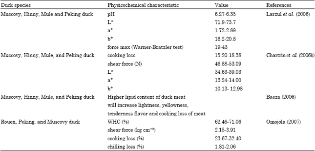 Image for - Potential Application of Duck Meat for Development of Processed Meat Products