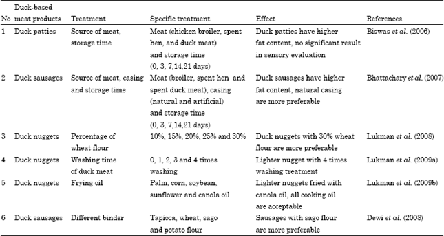 Image for - Potential Application of Duck Meat for Development of Processed Meat Products