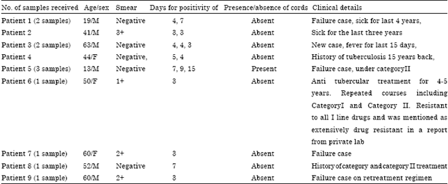 Image for - Diagnostic Utility of Capilia TB Assay for Identification of Mycobacterium tuberculosis Complex