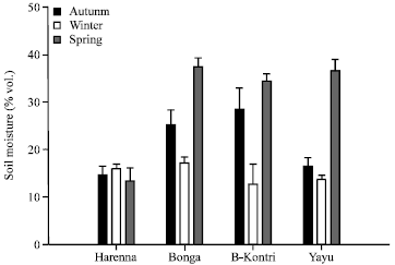 Image for - Spatial Variability in Water Relations of Wild Coffea arabica Populations in the Montane Rainforests of Ethiopia