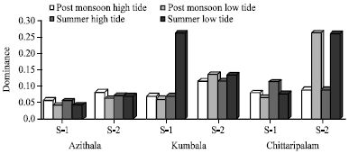 Image for - Distribution and Abundance of Zooplankton in Estuarine Regions along the Northern Kerala, Southwest Coast of India