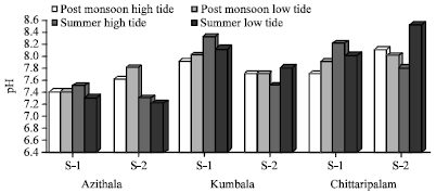 Image for - Distribution and Abundance of Zooplankton in Estuarine Regions along the Northern Kerala, Southwest Coast of India
