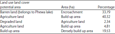Image for - Spatial Analysis of Phewa Lake Watershed of Kaski District, Nepal