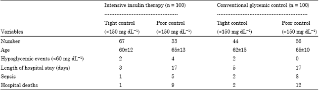 Image for - Impact of Normoglycemia on Mortality in Intensive Care Unit: Prospective Study from Mansoura Emergency Hospital