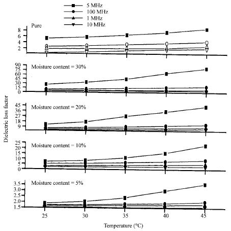 Image for - Dielectric Properties of Some Oil Seeds at Different Concentration of Moisture Contents and Micro-fertilizer